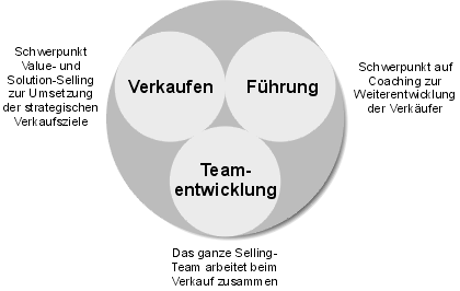 Die drei wichtigen Aspekte für erfolgreiches Verkaufen