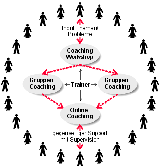 So funktioniert das Circle-Coaching