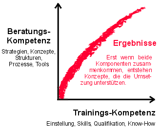 Unsere Umsetzungskompetenz macht aus Strategien Ergebnisse