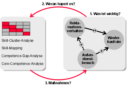 Welche Prozesse und Aktivitäten sind erfolgskritisch?