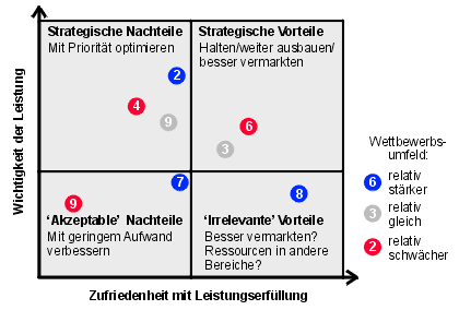 Wo sind die besten Ansatzpunkte zur Verbesserung (Aufwand/Nutzen)?