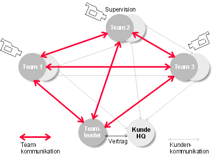 Das Set-up für die Simulation von virtuellen Teams