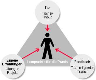 Die Aktivierung aller Lernkanäle sorgt für optimale Transferbedingungen